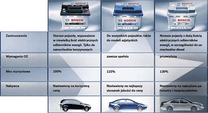 Akumulatory Bosch S3-S4-S5