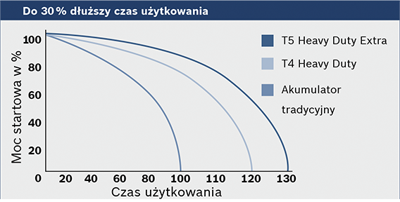 Akumulatory Bosch T3-T4-T5 Akumulatory Bosch T3-T4-T5
