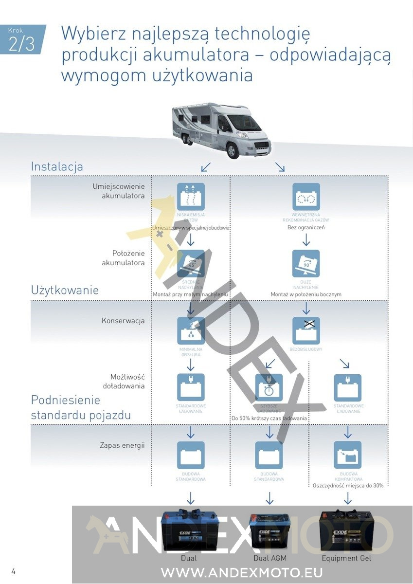 Akumulator 12V 140Ah EXIDE EQUIPMENT GEL ES1600